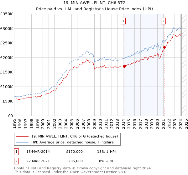 19, MIN AWEL, FLINT, CH6 5TG: Price paid vs HM Land Registry's House Price Index