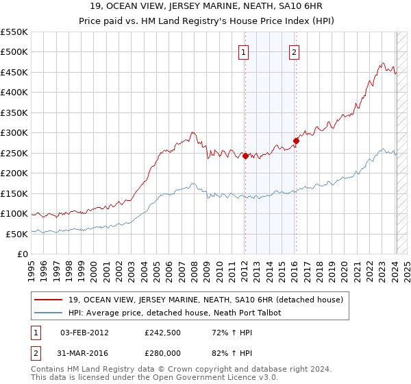 19, OCEAN VIEW, JERSEY MARINE, NEATH, SA10 6HR: Price paid vs HM Land Registry's House Price Index