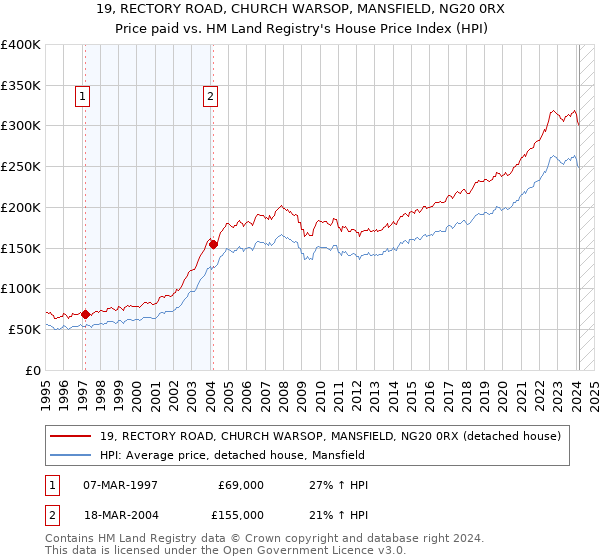 19, RECTORY ROAD, CHURCH WARSOP, MANSFIELD, NG20 0RX: Price paid vs HM Land Registry's House Price Index