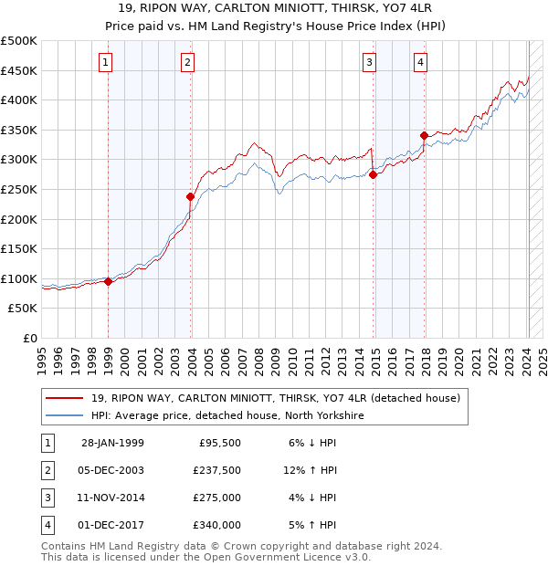 19, RIPON WAY, CARLTON MINIOTT, THIRSK, YO7 4LR: Price paid vs HM Land Registry's House Price Index
