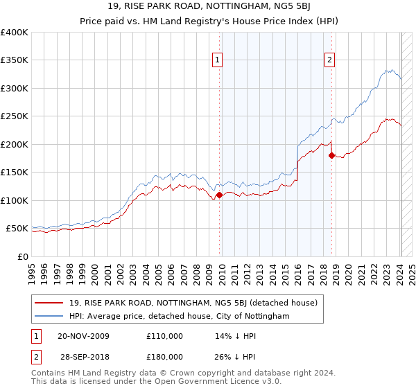 19, RISE PARK ROAD, NOTTINGHAM, NG5 5BJ: Price paid vs HM Land Registry's House Price Index