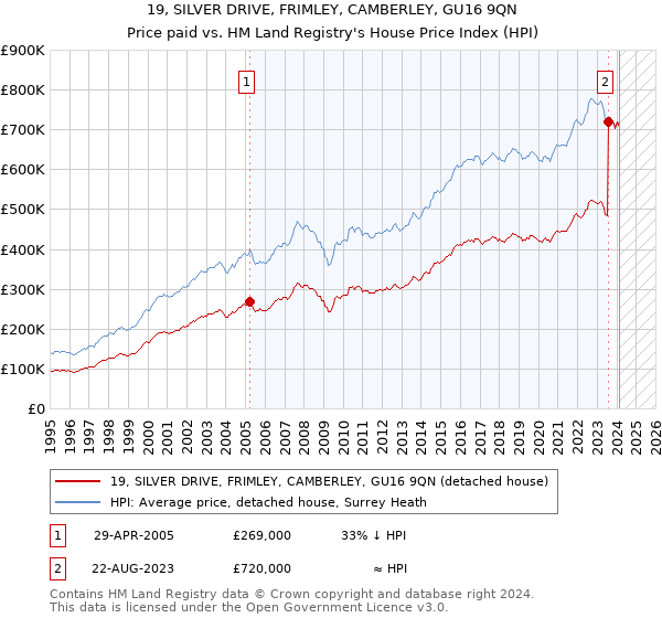 19, SILVER DRIVE, FRIMLEY, CAMBERLEY, GU16 9QN: Price paid vs HM Land Registry's House Price Index