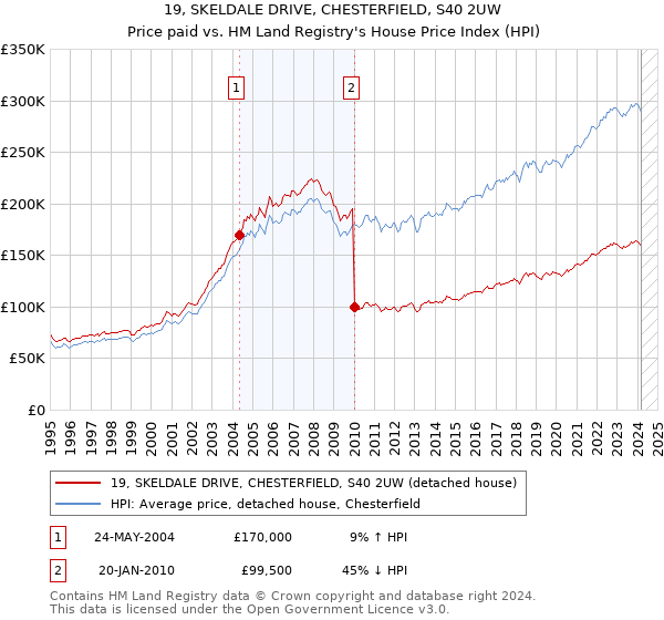19, SKELDALE DRIVE, CHESTERFIELD, S40 2UW: Price paid vs HM Land Registry's House Price Index