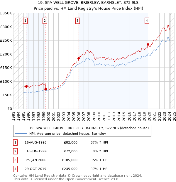 19, SPA WELL GROVE, BRIERLEY, BARNSLEY, S72 9LS: Price paid vs HM Land Registry's House Price Index