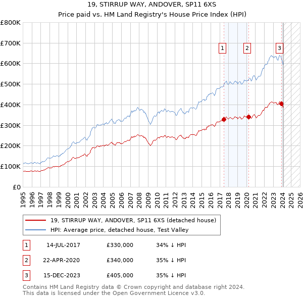 19, STIRRUP WAY, ANDOVER, SP11 6XS: Price paid vs HM Land Registry's House Price Index