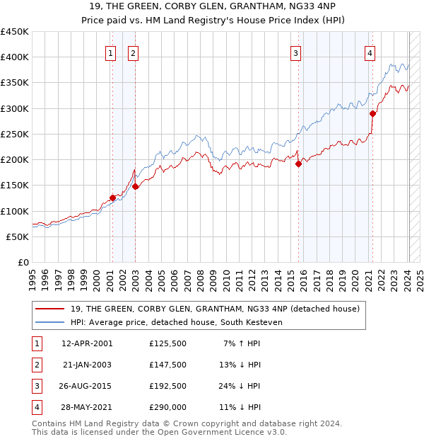 19, THE GREEN, CORBY GLEN, GRANTHAM, NG33 4NP: Price paid vs HM Land Registry's House Price Index