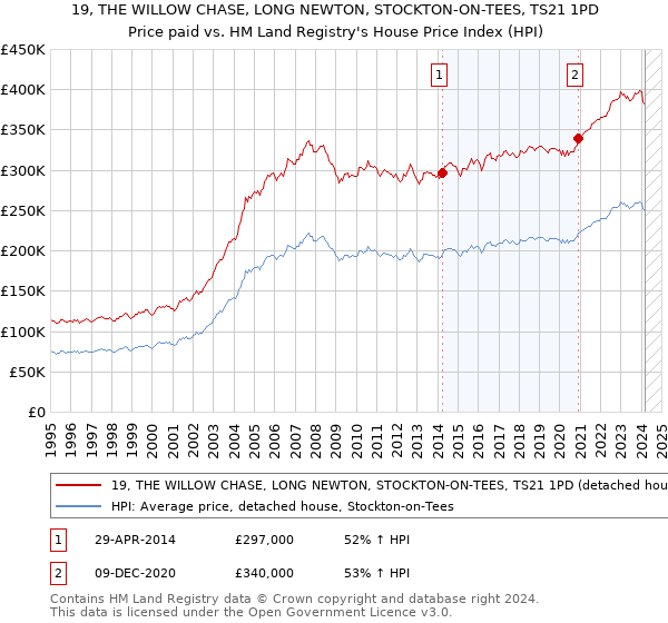 19, THE WILLOW CHASE, LONG NEWTON, STOCKTON-ON-TEES, TS21 1PD: Price paid vs HM Land Registry's House Price Index