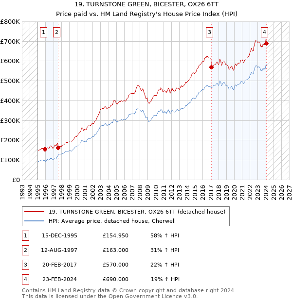 19, TURNSTONE GREEN, BICESTER, OX26 6TT: Price paid vs HM Land Registry's House Price Index