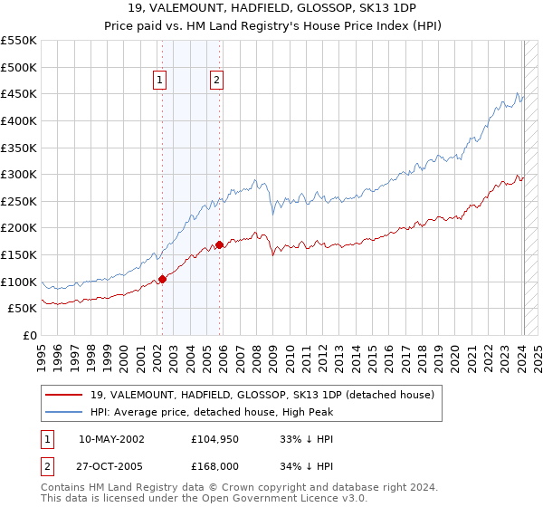 19, VALEMOUNT, HADFIELD, GLOSSOP, SK13 1DP: Price paid vs HM Land Registry's House Price Index