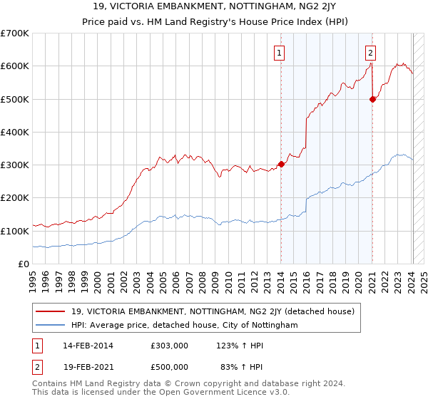 19, VICTORIA EMBANKMENT, NOTTINGHAM, NG2 2JY: Price paid vs HM Land Registry's House Price Index