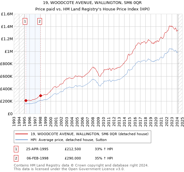 19, WOODCOTE AVENUE, WALLINGTON, SM6 0QR: Price paid vs HM Land Registry's House Price Index