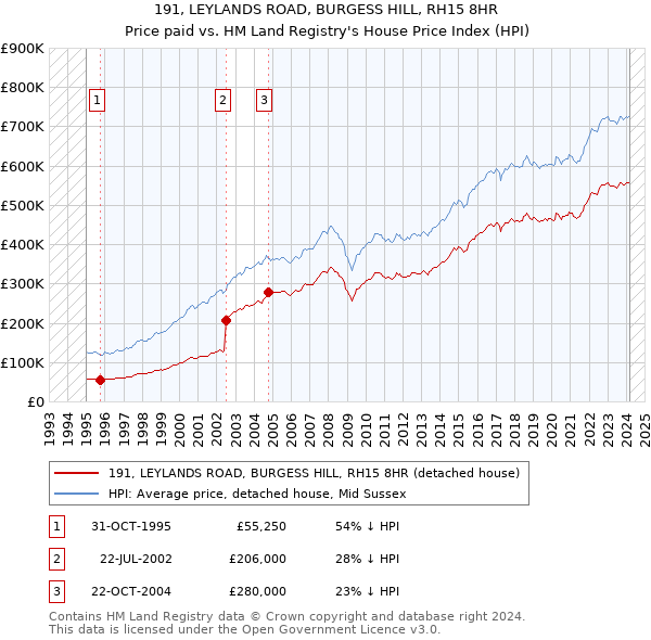 191, LEYLANDS ROAD, BURGESS HILL, RH15 8HR: Price paid vs HM Land Registry's House Price Index