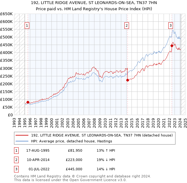 192, LITTLE RIDGE AVENUE, ST LEONARDS-ON-SEA, TN37 7HN: Price paid vs HM Land Registry's House Price Index
