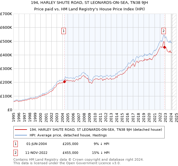 194, HARLEY SHUTE ROAD, ST LEONARDS-ON-SEA, TN38 9JH: Price paid vs HM Land Registry's House Price Index