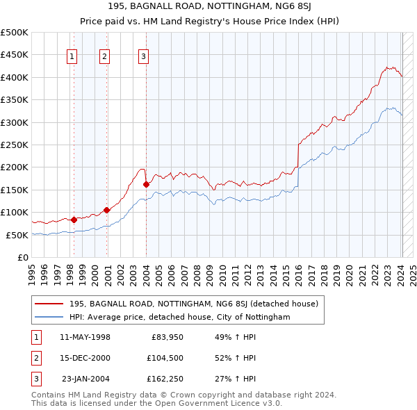 195, BAGNALL ROAD, NOTTINGHAM, NG6 8SJ: Price paid vs HM Land Registry's House Price Index