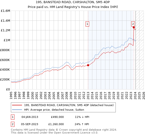 195, BANSTEAD ROAD, CARSHALTON, SM5 4DP: Price paid vs HM Land Registry's House Price Index