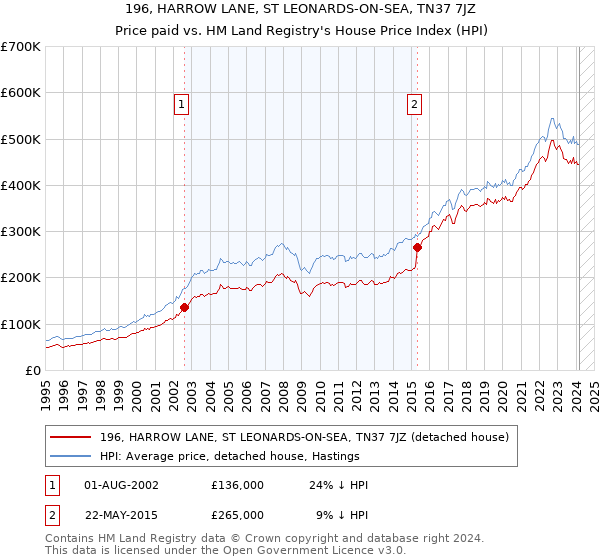 196, HARROW LANE, ST LEONARDS-ON-SEA, TN37 7JZ: Price paid vs HM Land Registry's House Price Index