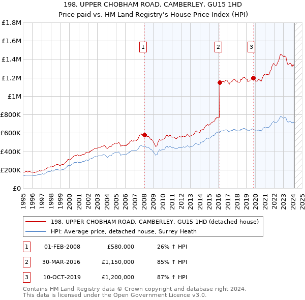 198, UPPER CHOBHAM ROAD, CAMBERLEY, GU15 1HD: Price paid vs HM Land Registry's House Price Index