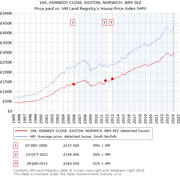 19A, KENNEDY CLOSE, EASTON, NORWICH, NR9 5EZ: Price paid vs HM Land Registry's House Price Index