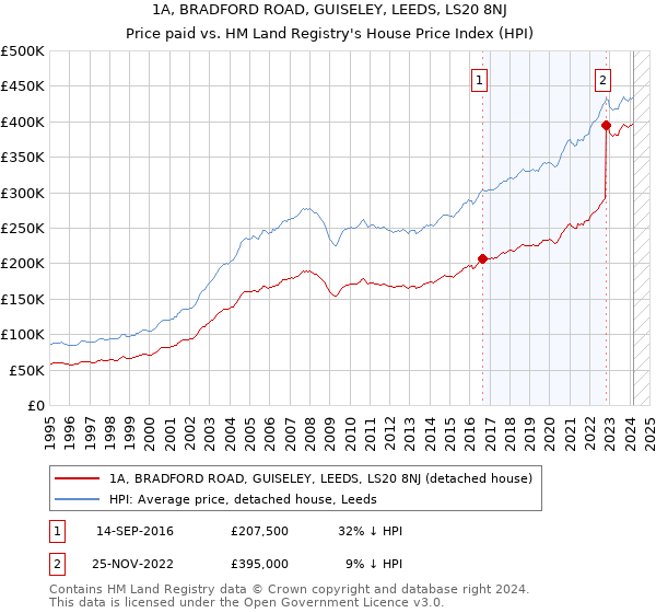 1A, BRADFORD ROAD, GUISELEY, LEEDS, LS20 8NJ: Price paid vs HM Land Registry's House Price Index