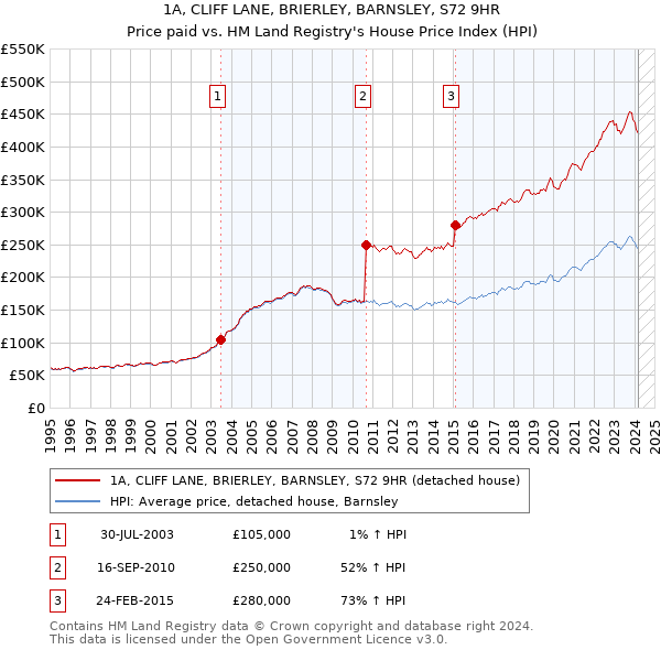1A, CLIFF LANE, BRIERLEY, BARNSLEY, S72 9HR: Price paid vs HM Land Registry's House Price Index