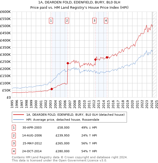 1A, DEARDEN FOLD, EDENFIELD, BURY, BL0 0LH: Price paid vs HM Land Registry's House Price Index