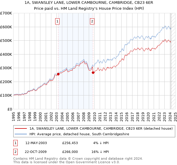 1A, SWANSLEY LANE, LOWER CAMBOURNE, CAMBRIDGE, CB23 6ER: Price paid vs HM Land Registry's House Price Index