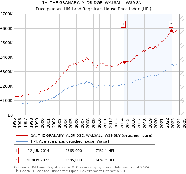 1A, THE GRANARY, ALDRIDGE, WALSALL, WS9 8NY: Price paid vs HM Land Registry's House Price Index