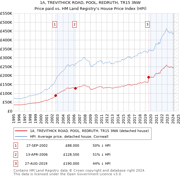 1A, TREVITHICK ROAD, POOL, REDRUTH, TR15 3NW: Price paid vs HM Land Registry's House Price Index