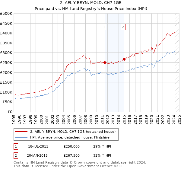 2, AEL Y BRYN, MOLD, CH7 1GB: Price paid vs HM Land Registry's House Price Index