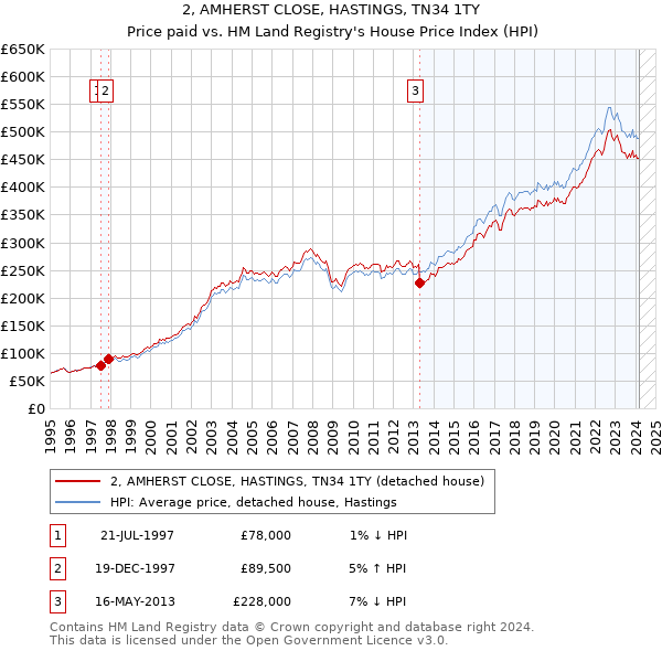 2, AMHERST CLOSE, HASTINGS, TN34 1TY: Price paid vs HM Land Registry's House Price Index