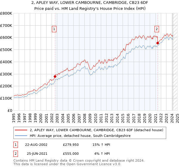 2, APLEY WAY, LOWER CAMBOURNE, CAMBRIDGE, CB23 6DF: Price paid vs HM Land Registry's House Price Index