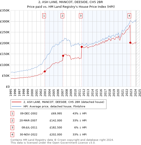2, ASH LANE, MANCOT, DEESIDE, CH5 2BR: Price paid vs HM Land Registry's House Price Index