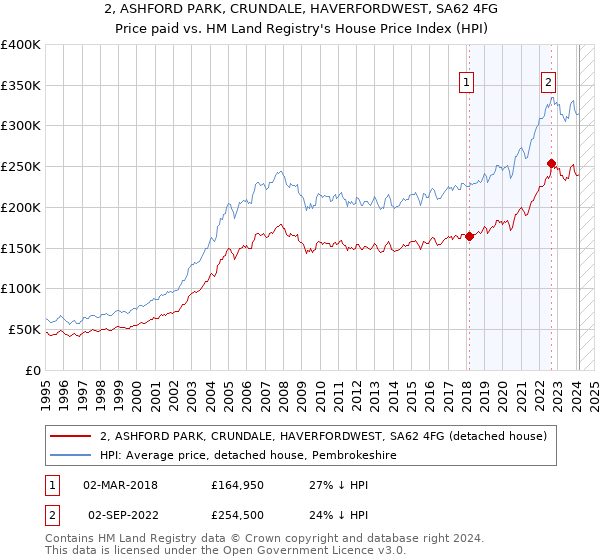 2, ASHFORD PARK, CRUNDALE, HAVERFORDWEST, SA62 4FG: Price paid vs HM Land Registry's House Price Index
