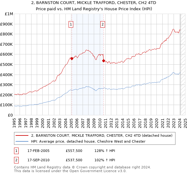 2, BARNSTON COURT, MICKLE TRAFFORD, CHESTER, CH2 4TD: Price paid vs HM Land Registry's House Price Index