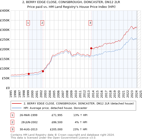 2, BERRY EDGE CLOSE, CONISBROUGH, DONCASTER, DN12 2LR: Price paid vs HM Land Registry's House Price Index