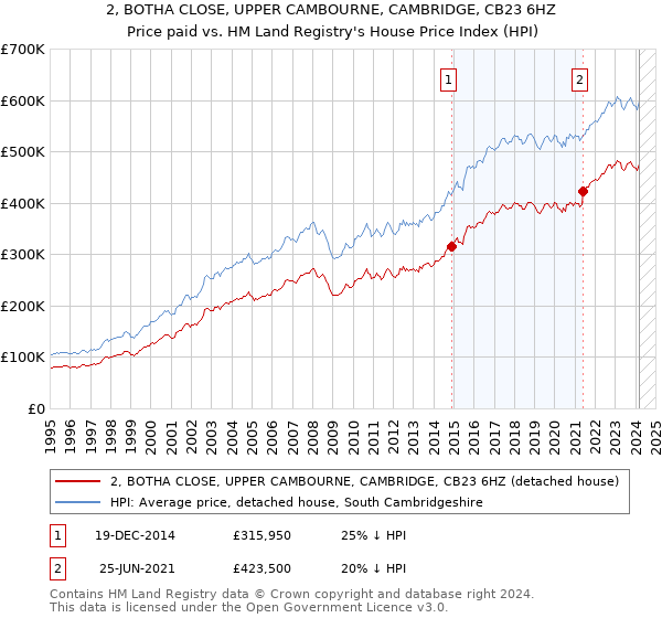 2, BOTHA CLOSE, UPPER CAMBOURNE, CAMBRIDGE, CB23 6HZ: Price paid vs HM Land Registry's House Price Index
