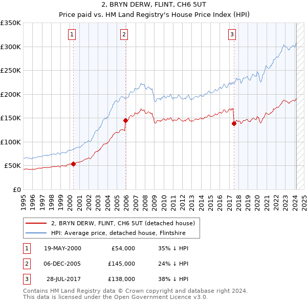 2, BRYN DERW, FLINT, CH6 5UT: Price paid vs HM Land Registry's House Price Index