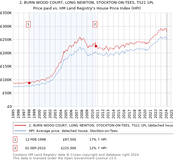 2, BURN WOOD COURT, LONG NEWTON, STOCKTON-ON-TEES, TS21 1PL: Price paid vs HM Land Registry's House Price Index