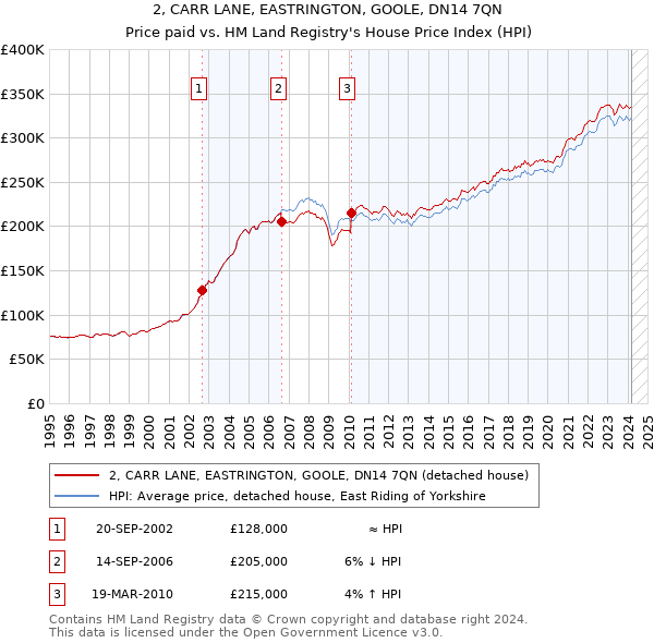 2, CARR LANE, EASTRINGTON, GOOLE, DN14 7QN: Price paid vs HM Land Registry's House Price Index