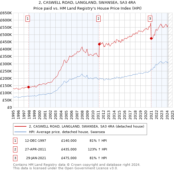 2, CASWELL ROAD, LANGLAND, SWANSEA, SA3 4RA: Price paid vs HM Land Registry's House Price Index