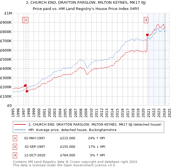 2, CHURCH END, DRAYTON PARSLOW, MILTON KEYNES, MK17 0JJ: Price paid vs HM Land Registry's House Price Index