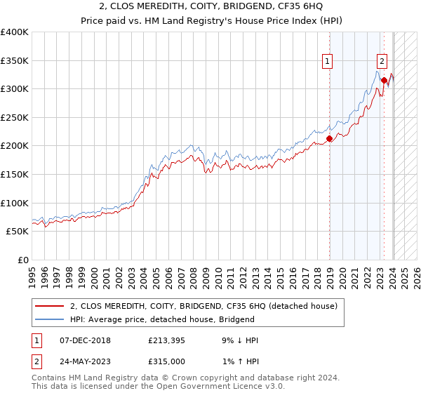 2, CLOS MEREDITH, COITY, BRIDGEND, CF35 6HQ: Price paid vs HM Land Registry's House Price Index
