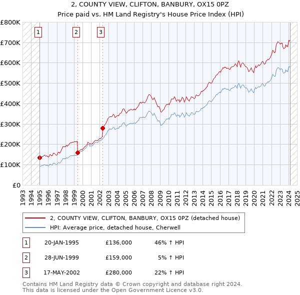 2, COUNTY VIEW, CLIFTON, BANBURY, OX15 0PZ: Price paid vs HM Land Registry's House Price Index