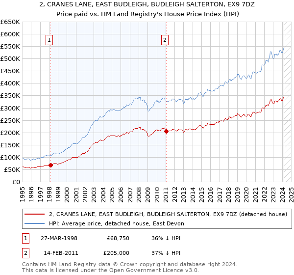 2, CRANES LANE, EAST BUDLEIGH, BUDLEIGH SALTERTON, EX9 7DZ: Price paid vs HM Land Registry's House Price Index