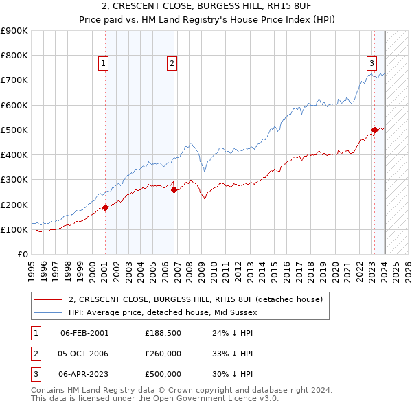 2, CRESCENT CLOSE, BURGESS HILL, RH15 8UF: Price paid vs HM Land Registry's House Price Index