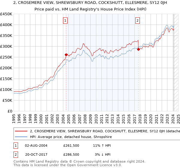 2, CROSEMERE VIEW, SHREWSBURY ROAD, COCKSHUTT, ELLESMERE, SY12 0JH: Price paid vs HM Land Registry's House Price Index