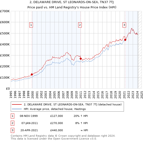2, DELAWARE DRIVE, ST LEONARDS-ON-SEA, TN37 7TJ: Price paid vs HM Land Registry's House Price Index