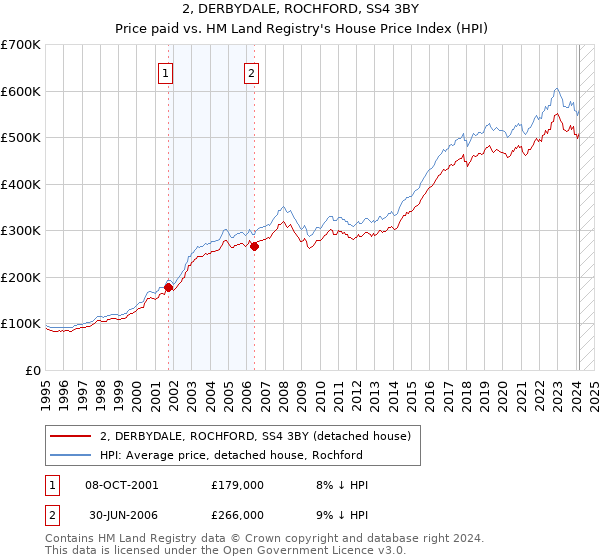 2, DERBYDALE, ROCHFORD, SS4 3BY: Price paid vs HM Land Registry's House Price Index