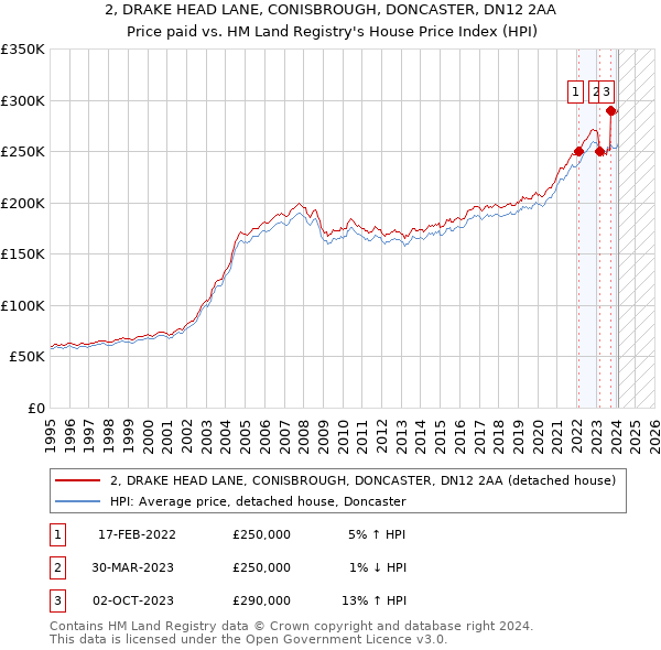 2, DRAKE HEAD LANE, CONISBROUGH, DONCASTER, DN12 2AA: Price paid vs HM Land Registry's House Price Index